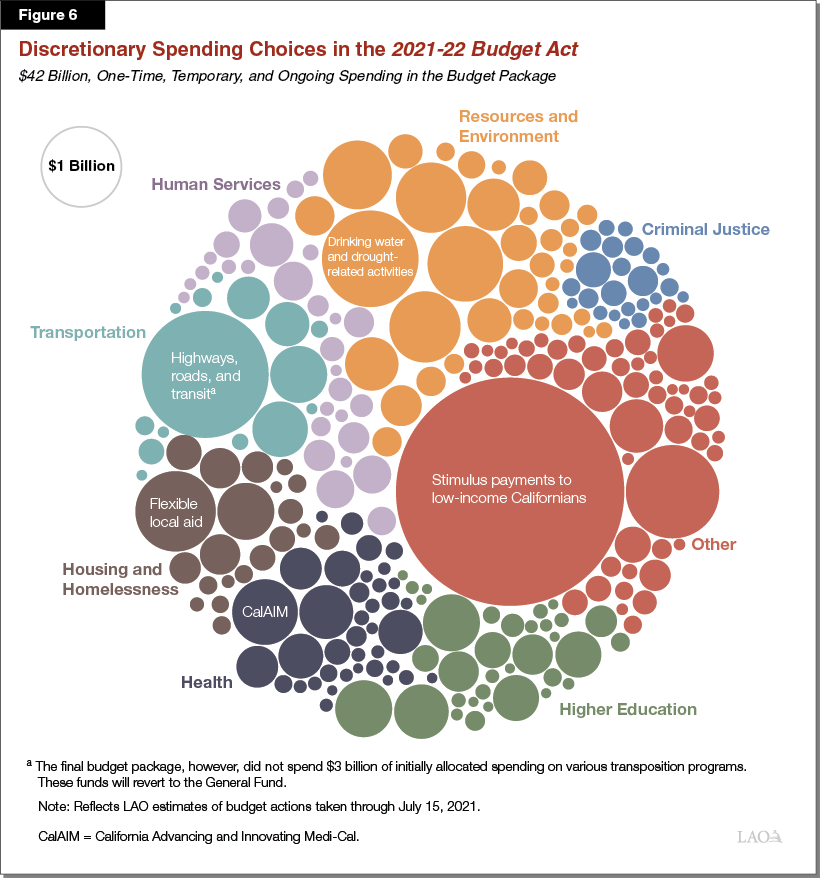 Figure 6 - Discretionary Spending Choices in the 2021-22 Budget Act