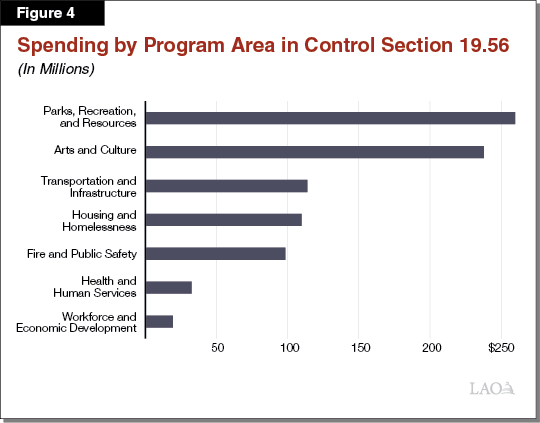 Figure 4 - Spending by Program Area in Control Section 19.56