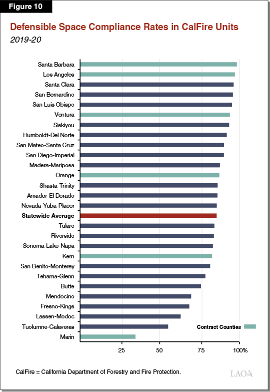 Figure 10 - Defensible Space Compliance Rates in CalFire Units