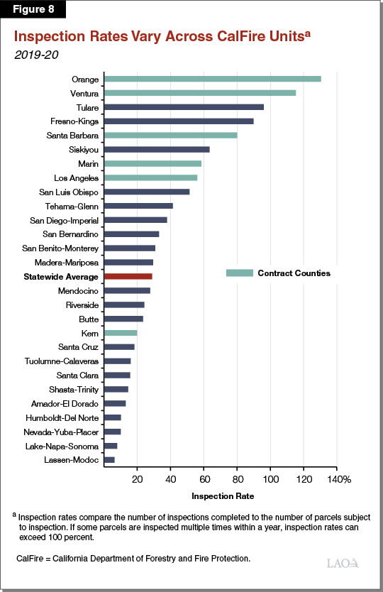 Figure 8 - Inspection Rates Vary Across CalFire Units