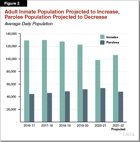 Figure 2 - Adult Inmate Population Projected to Increase, Parolee Population Projected to Decrease