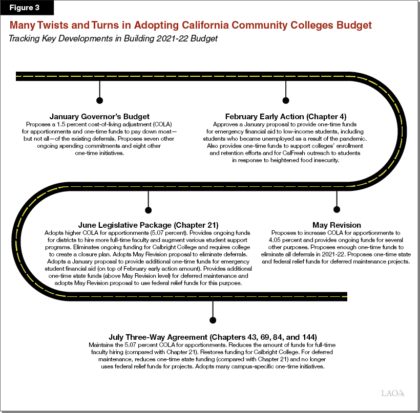 Figure 3 - Many Twists and Turns in Adopting California Community Colleges Budget