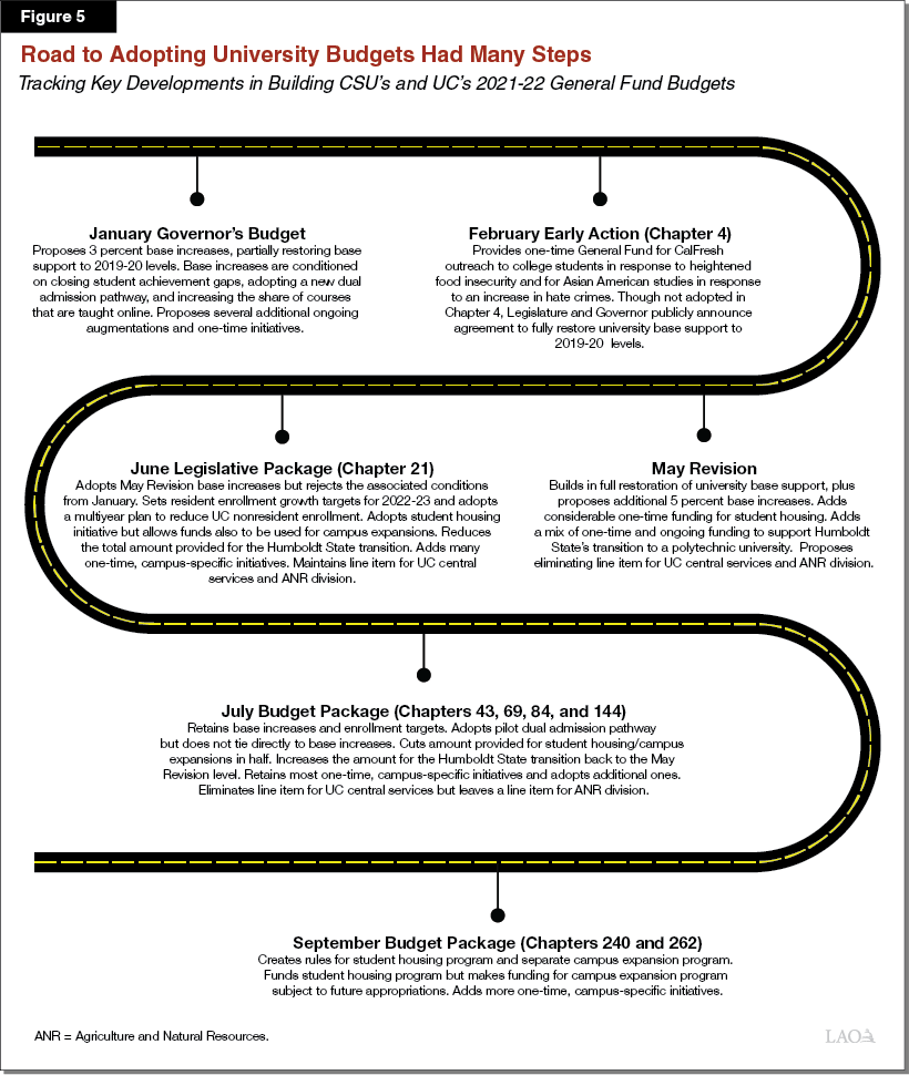 Figure 5 - Road to Adopting University Budgets Had Many Steps