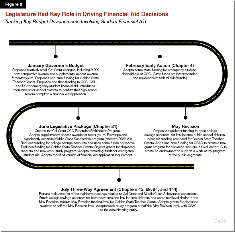Figure 8 - Legislature Had Key Role in Driving Student Financial Aid Decisions