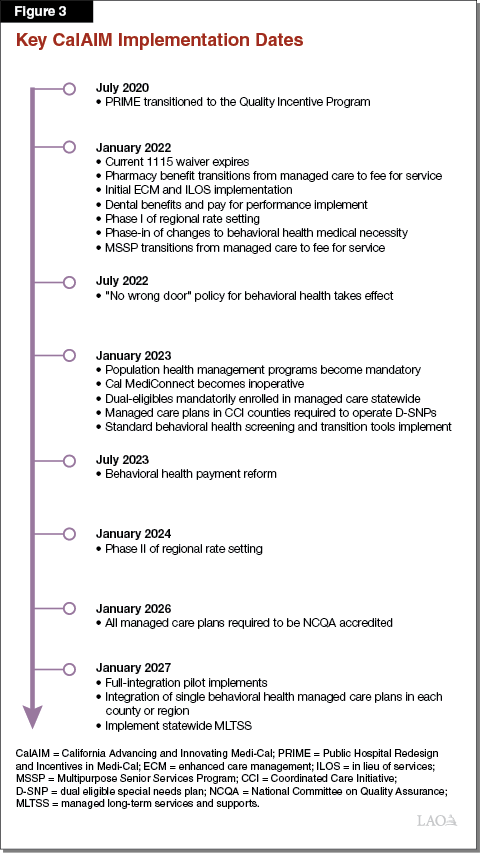 Figure 3 - Key CalAIM Implementation Dates