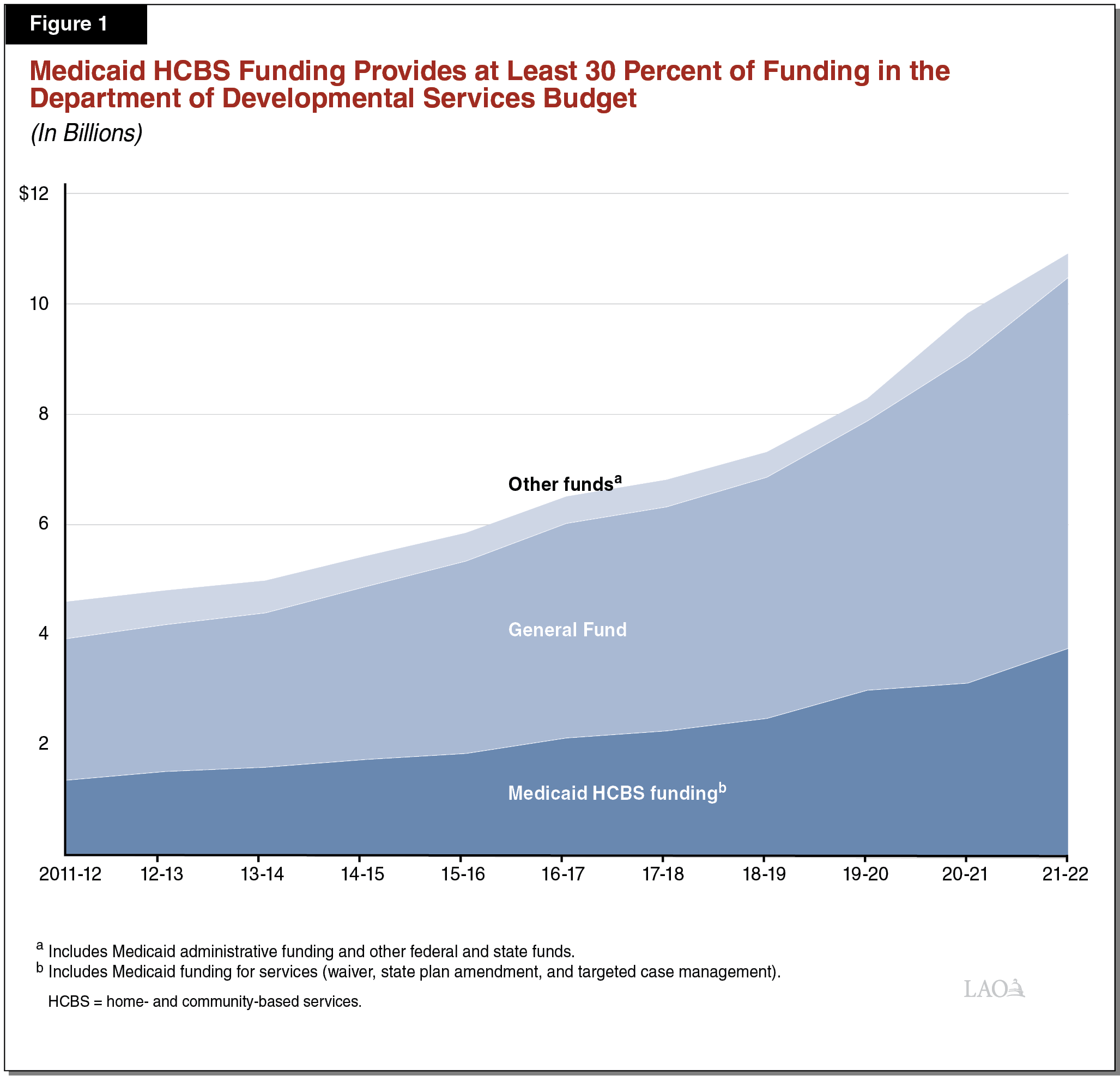 Figure 1 - Department of Developmental Services Budget