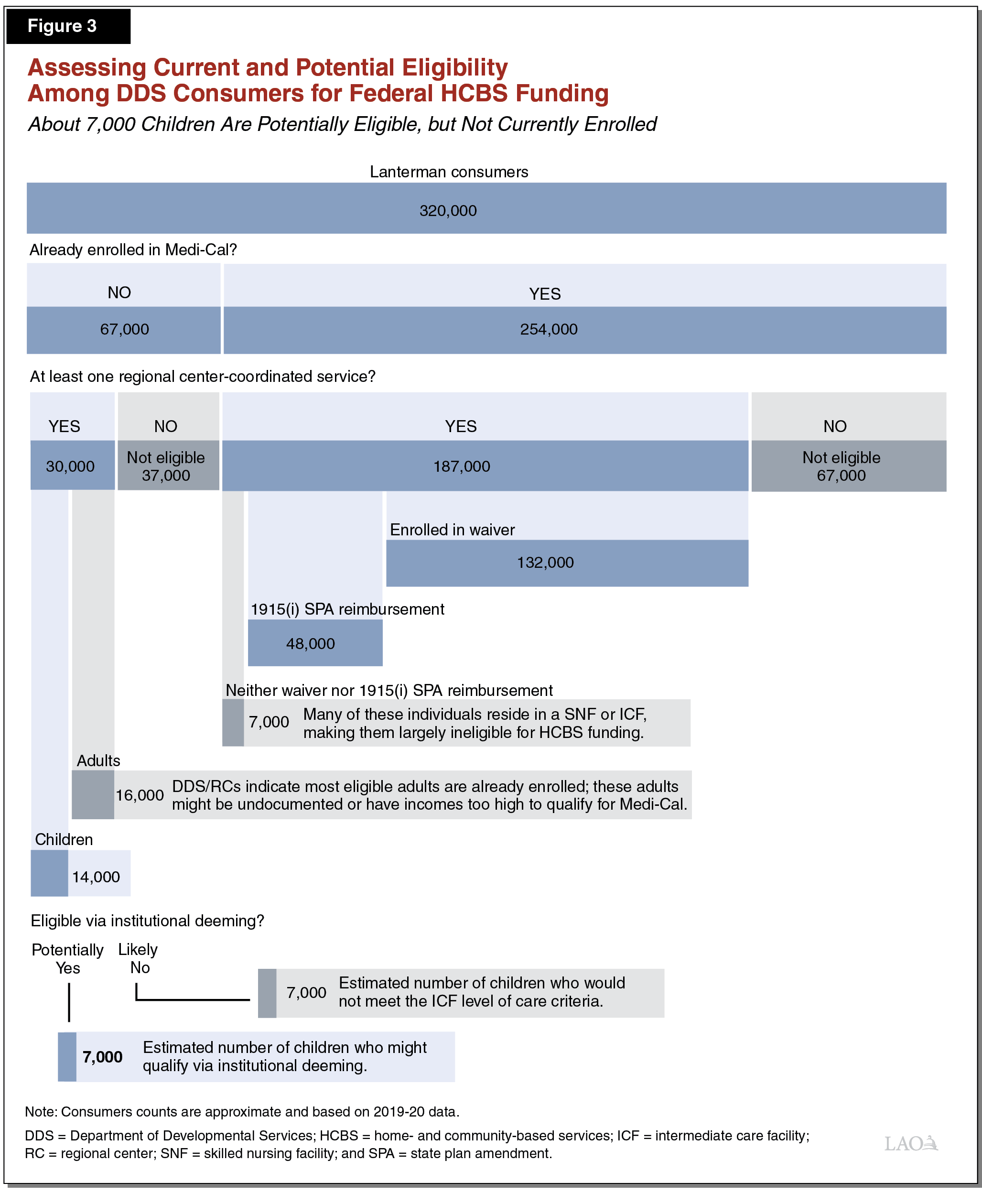 Figure 3 - Assessing Current and Potential Eligibility Among DDS Consumers for Federal HCBS Funding.png