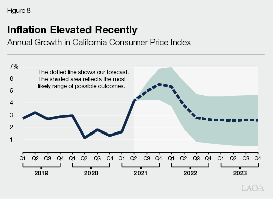 Inflated Elevated Recently