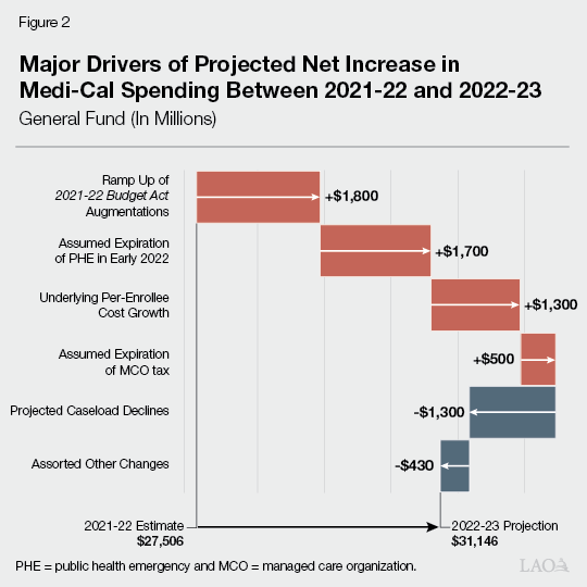 Major Drivers of Projected Net Increase in Medi-Cal Spending Between 2021-22 and 2022-23