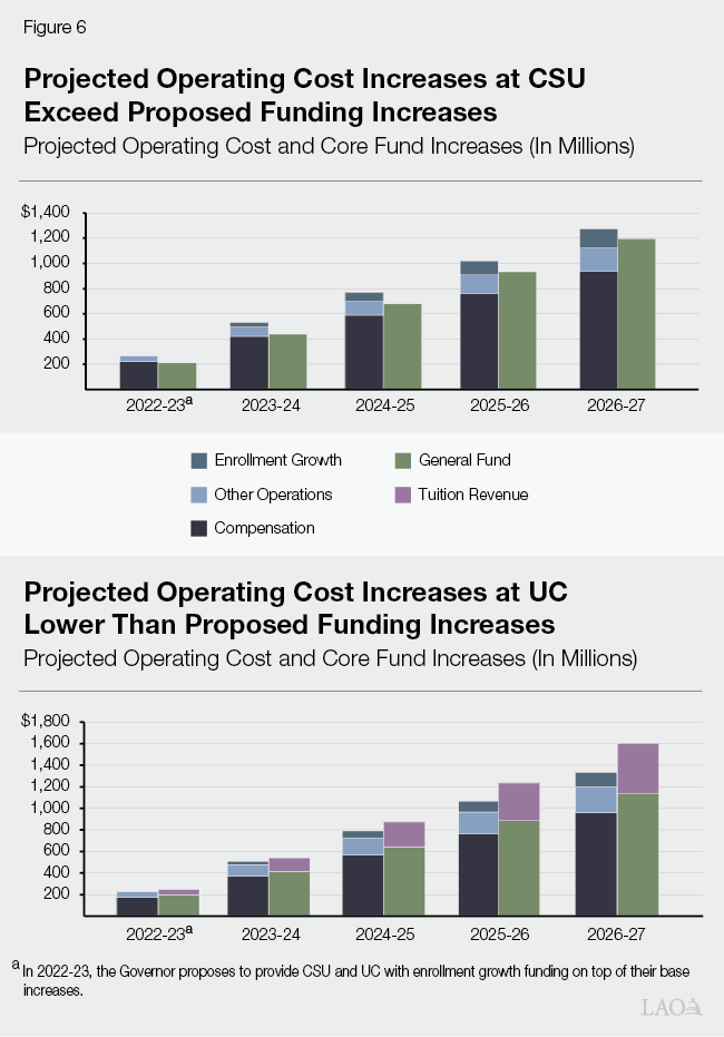 Figure 6 - Projected Operating Cost Increases at CSU Exceed Proposed Funding Increases, Projected Operating Cost Increases at UC Lower Than Proposed Funding Increases