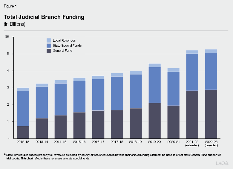 Figure 1 - Total Judicial Branch Funding