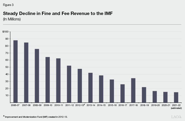 Figure 3 - Steady Decline in Fine and Fee Revenue to the IMF