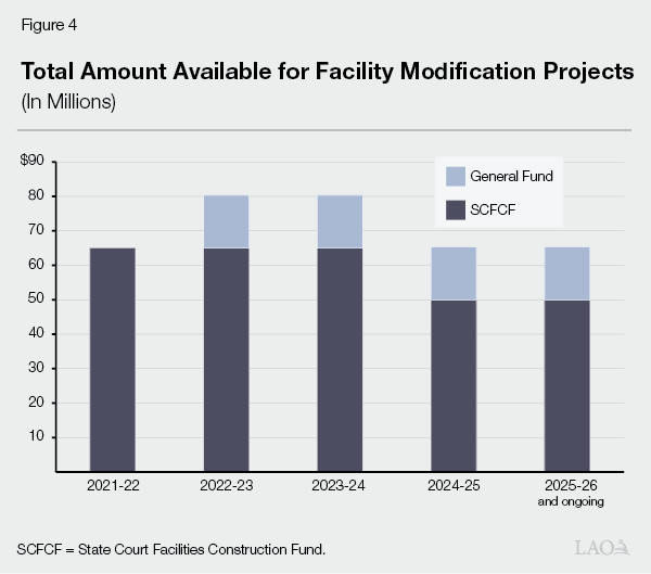 Figure 4 - Total Amount Available for Facility Modification Projects
