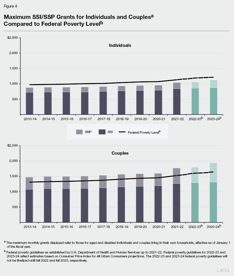 Figure 4 - Maximum SSI-SSP Grants for Individuals and Couples Comapred to Federal Poverty Level