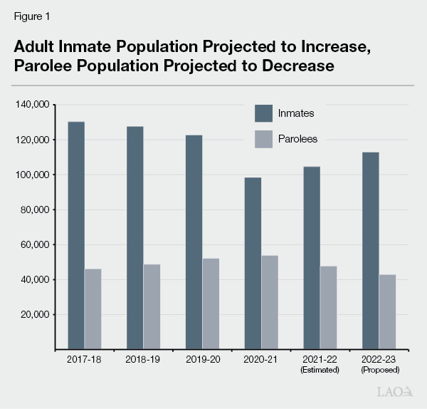 Figure 1 - Adult Inmate Population Projected to Increase, Parolee Population Projected to Decrease