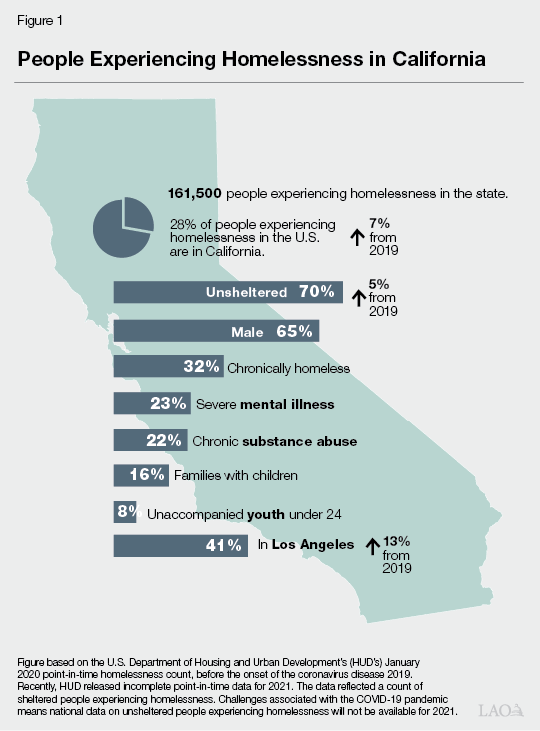 Figure 1 - People Experiencing Homelessness in California