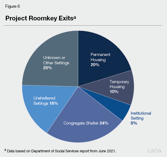 Figure 6 - Project Roomkey Exits