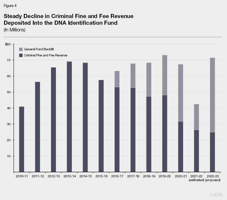 Figure 4 - Decline in Criminal Fine and Fee Revenue Deposited Into the DNA Identification Fund