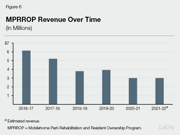 Figure 6 - MPRROP Revenue Over Time