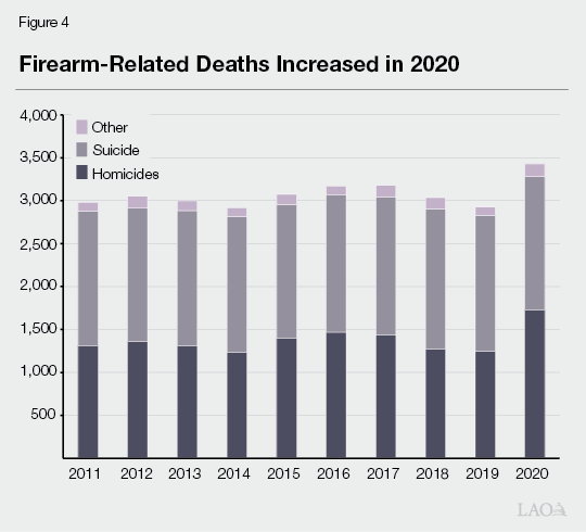 Figure 4 - Firearm-Related Deaths Increased in 2020