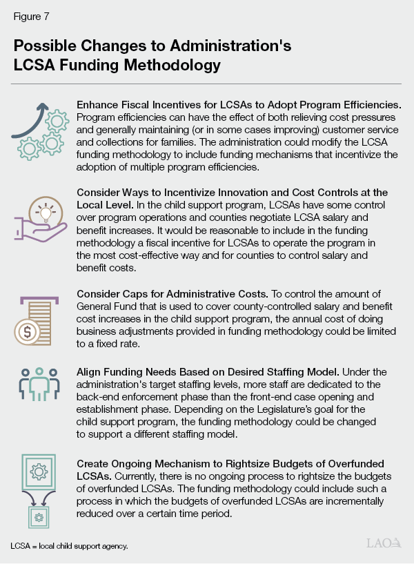 Figure 7 - Possible Changes to Administration's LCSA Funding Methodology