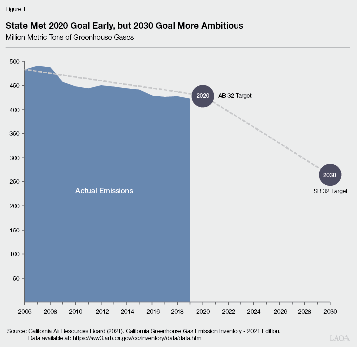 Figure 1 - State Met 2020 Goal Early, but 2030 Goal More Ambitious.png