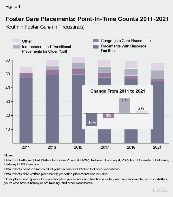Figure 1 - Foster Care Placements: Point-In-Time Counts 2011-2021