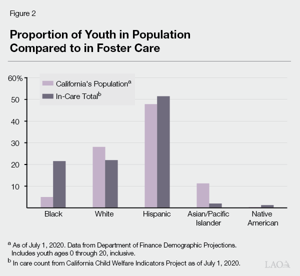 Figure 2 - Proportion of Youth in Population Compared to in Foster Care