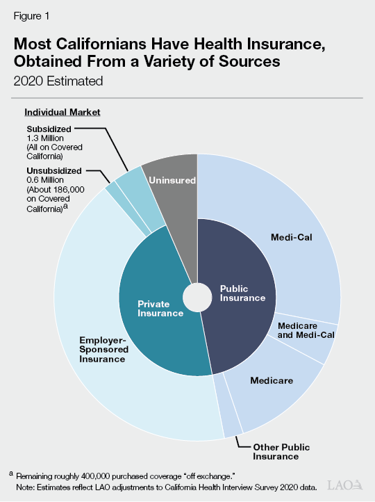 Figure 1 - Most Californians Have Health Insurance Obtained From a Variety of Sources