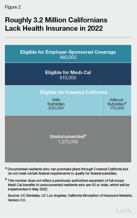 Figure 2 - Roughtly 3.2 Million Californians Lack Health Insurance in 2022