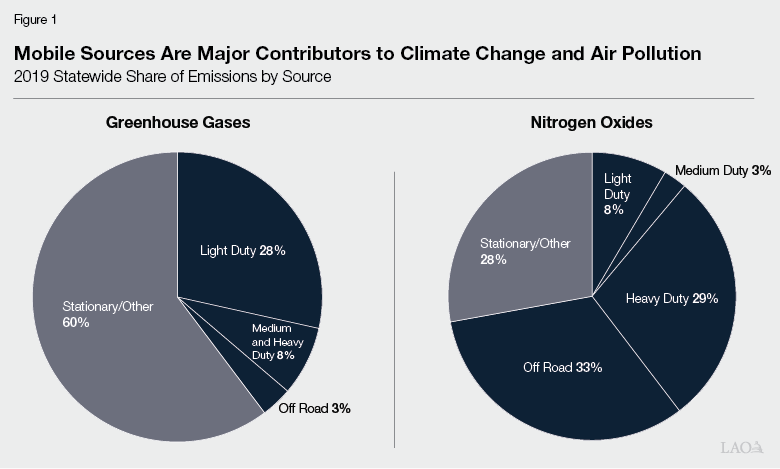 Figure 1 - Mobile Sources Are Major Contributors to Air Pollution