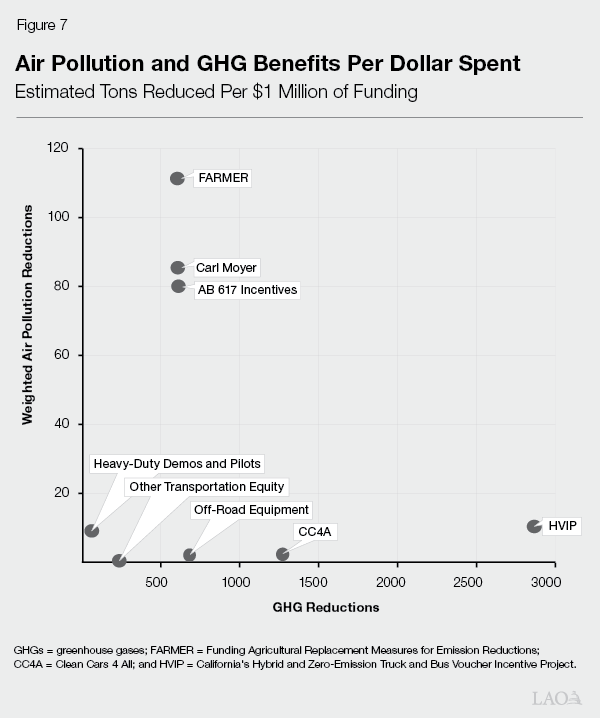 Figure 7 - Air Pollution and GHG Reduction Benefits Per Dollar Spent