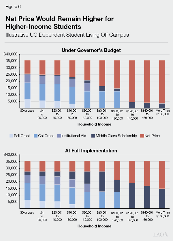 Figure 6 - Net Price Would Remain Higher for Higher-Income Students