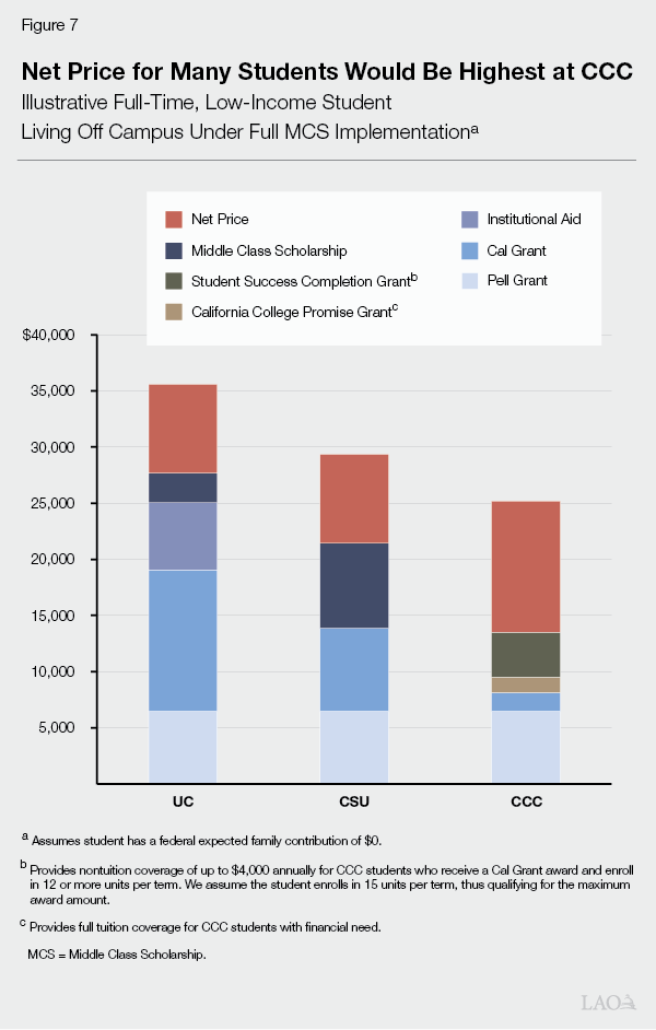 Figure 7 - Net Price for Many Students Would be Highest at CCC