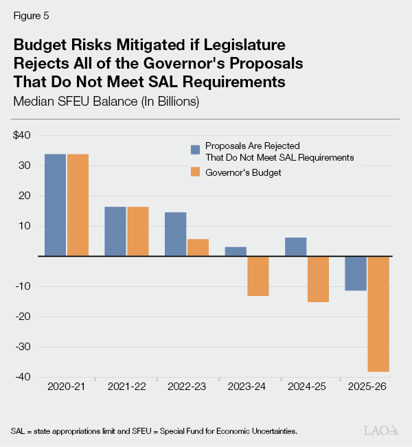 Figure 5 - Budget Risks Mitigated if Legislature Rejects All of the Governors SAL-Included Proposals