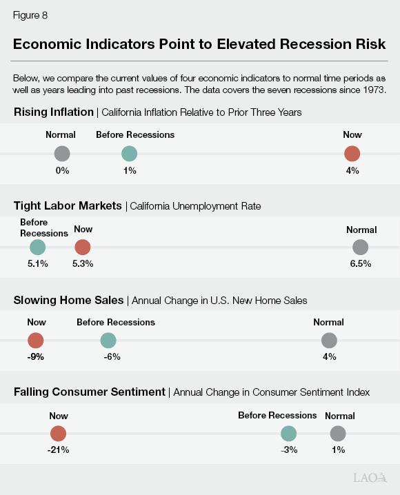 Figure 8 - Economic Indicators Point to Elevated Recession Risk