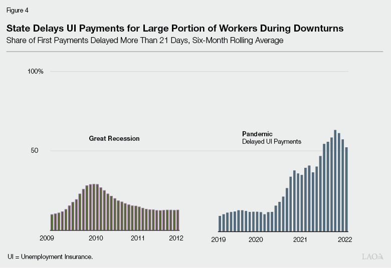 Figure_4_-_State_Delays_UI_Payments_for_Large_Portion_of_Workers_During_Downturns