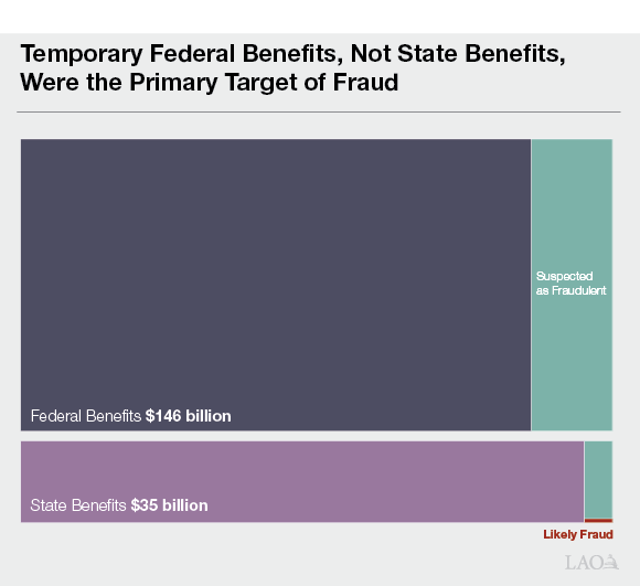 Text_Box_Figure_-_Temporary_Federal_Benefits,_Not_State_Benefits,_Were_the_Primary_Target_of_Fraud.png