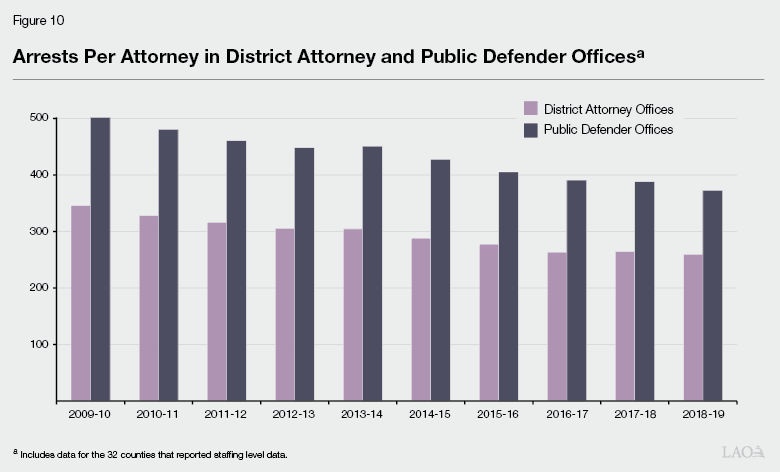 Figure 10 - Arrests Per Attorney in District Attorney and Public Defender Offices