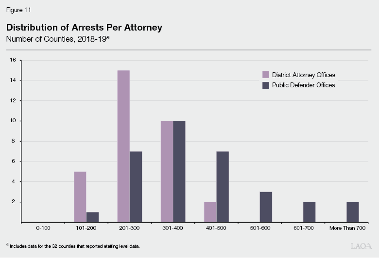 Figure 11 - Distribution of Arrests Per Attorney