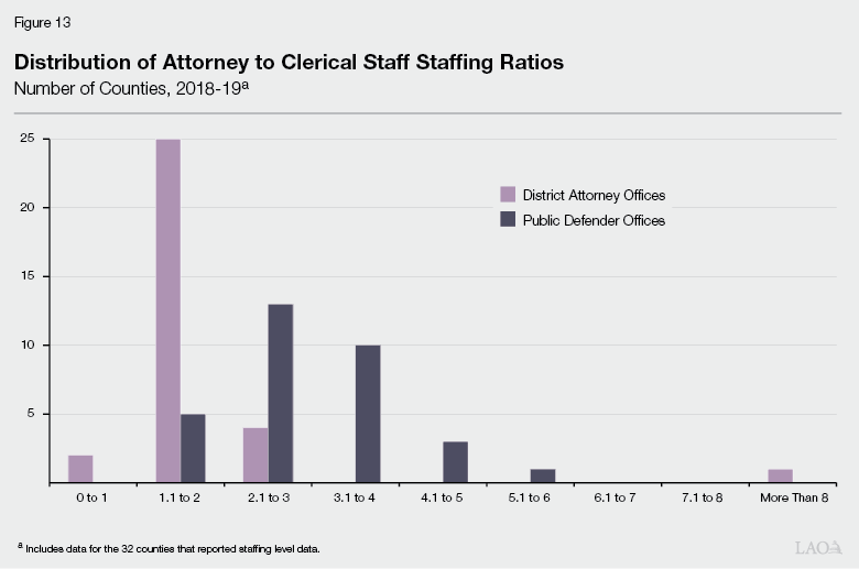 Figure 13 - Distribution of Attorney to Clerical Staff Staffing Ratios