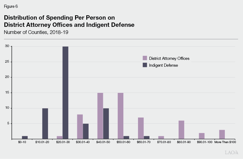Figure 6 - Distribution of Spending Per Person on District Attorney Offices and Indigent Defense