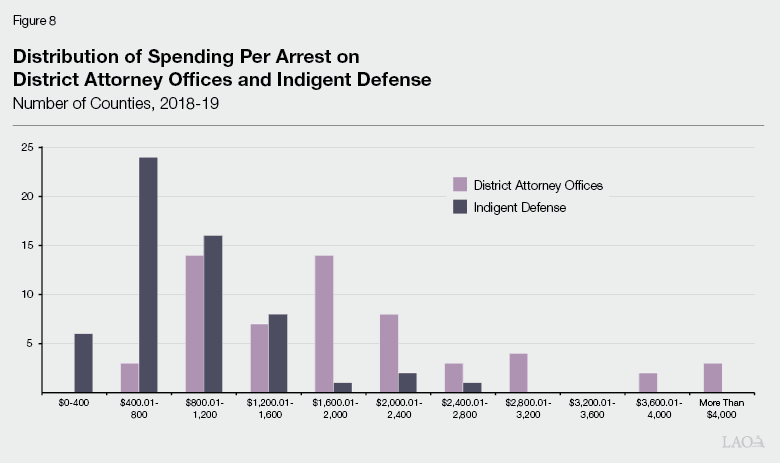 Figure 8 - Distribution of Spending Per Arrest on District Attorney Offices and Indigent Defense