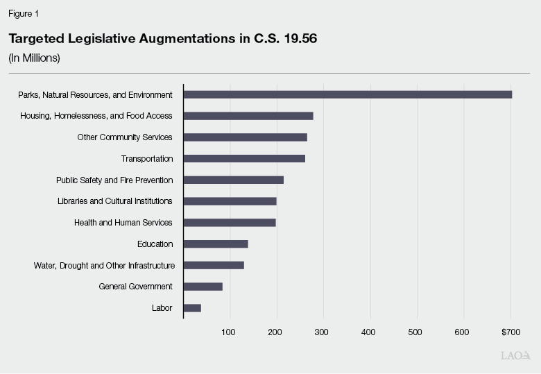 Targeted Legislative Augmentations in C.S. 19.56