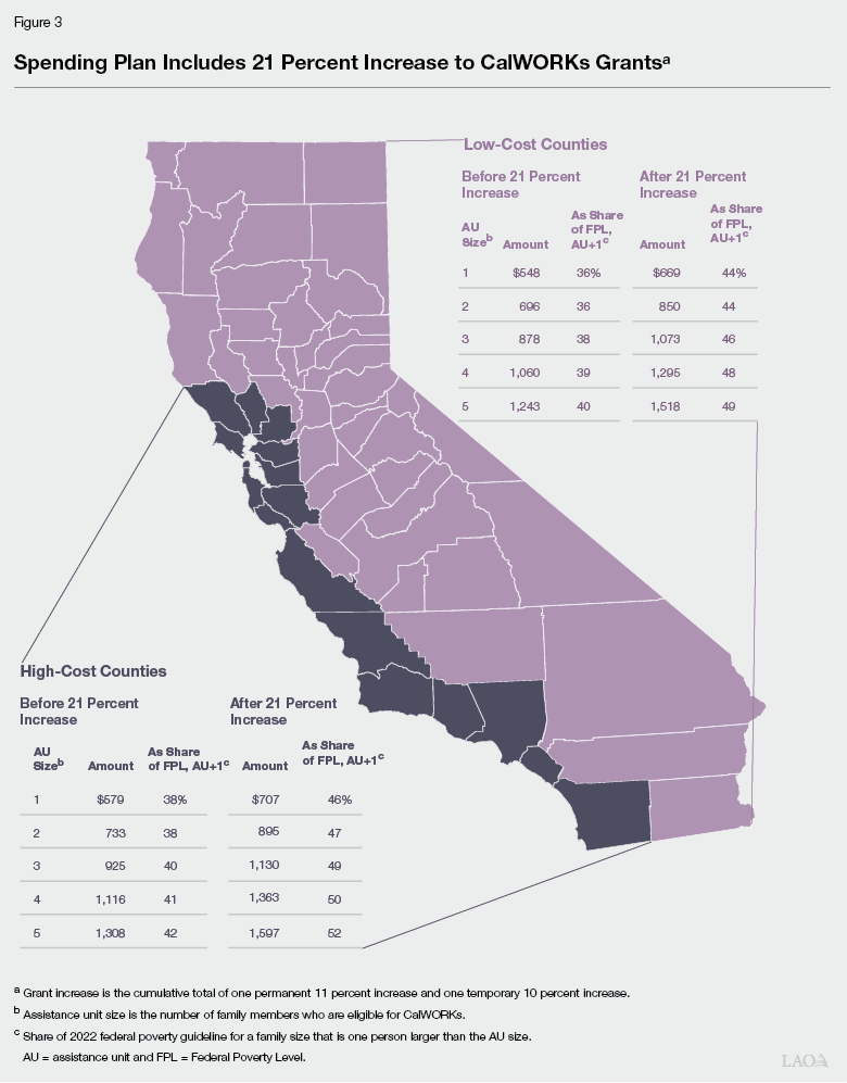 Spending Plan Includes 21 Percent Increase to CalWORKS Grants