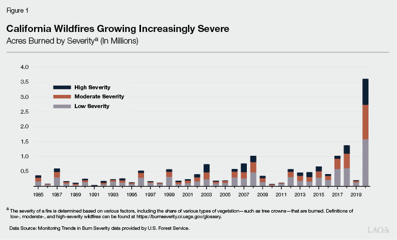 Figure 1 - California Wildfires Growing Increasingly Severe