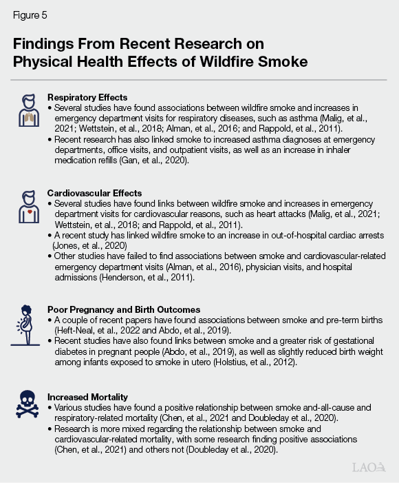 Figure 5 - Findings from Recent Research on Physical Health Effects of Wildfire Smoke
