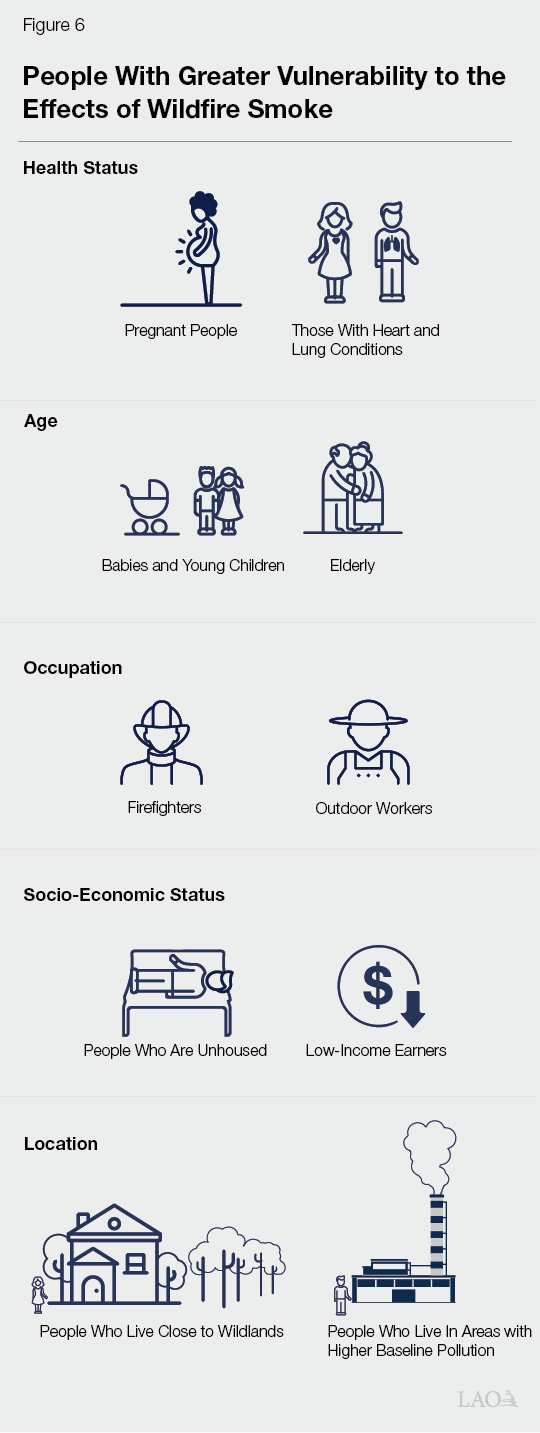 Figure 6 - People with Greater Vulnerability to the Effects of Wildfire Smoke