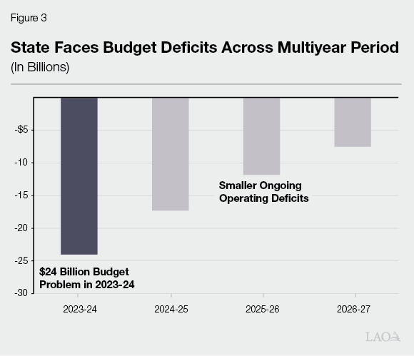 Figure 3 - State Faces Budget Deficits Across Multiyear Period