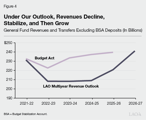 Figure 4 - Under Our Outlook, Revenues Decline, Stabilize, and Then Grow
